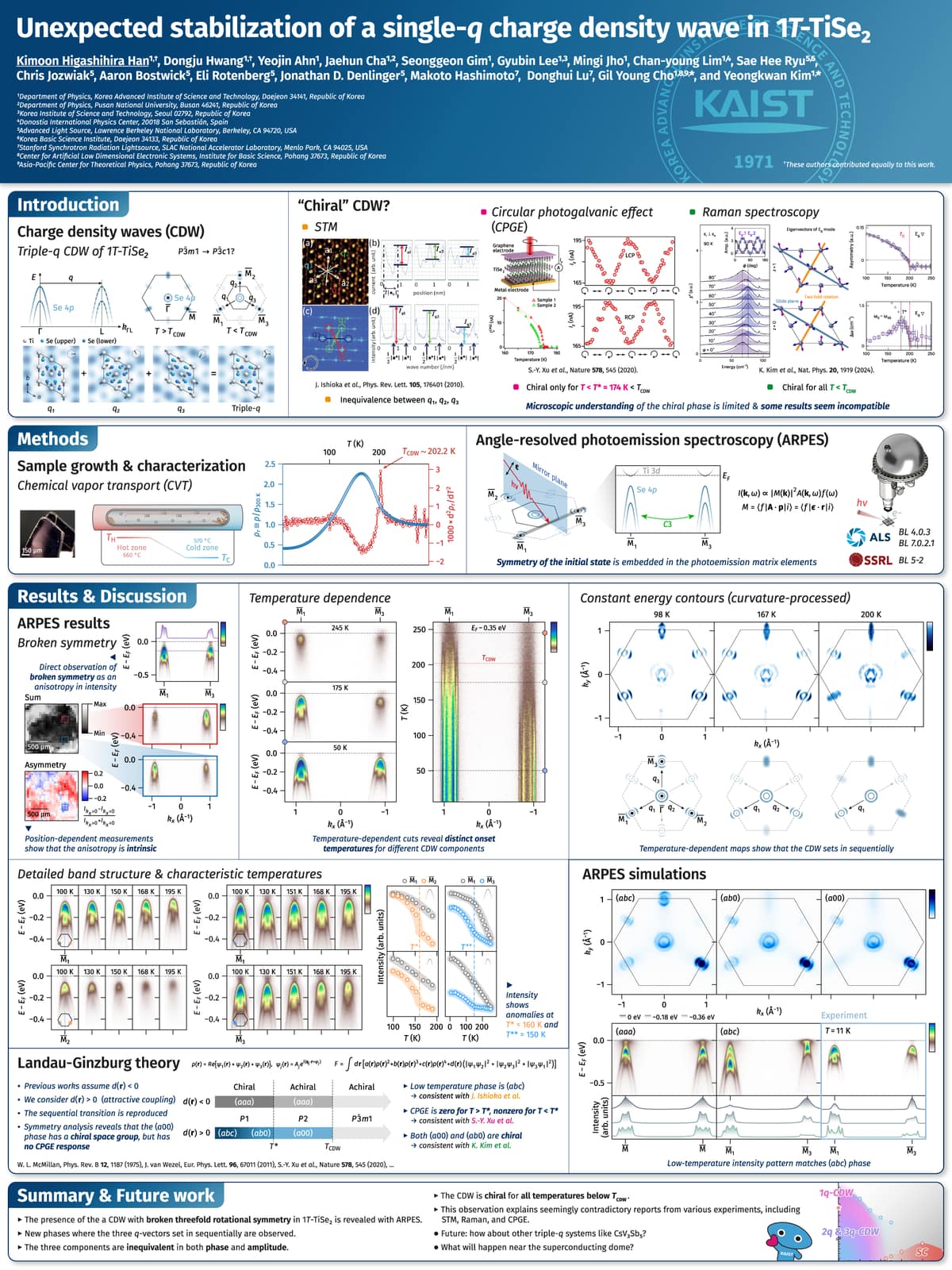 Research poster about the unexpected stabilization of a single-q charge density wave in pristine 1T-TiSe2