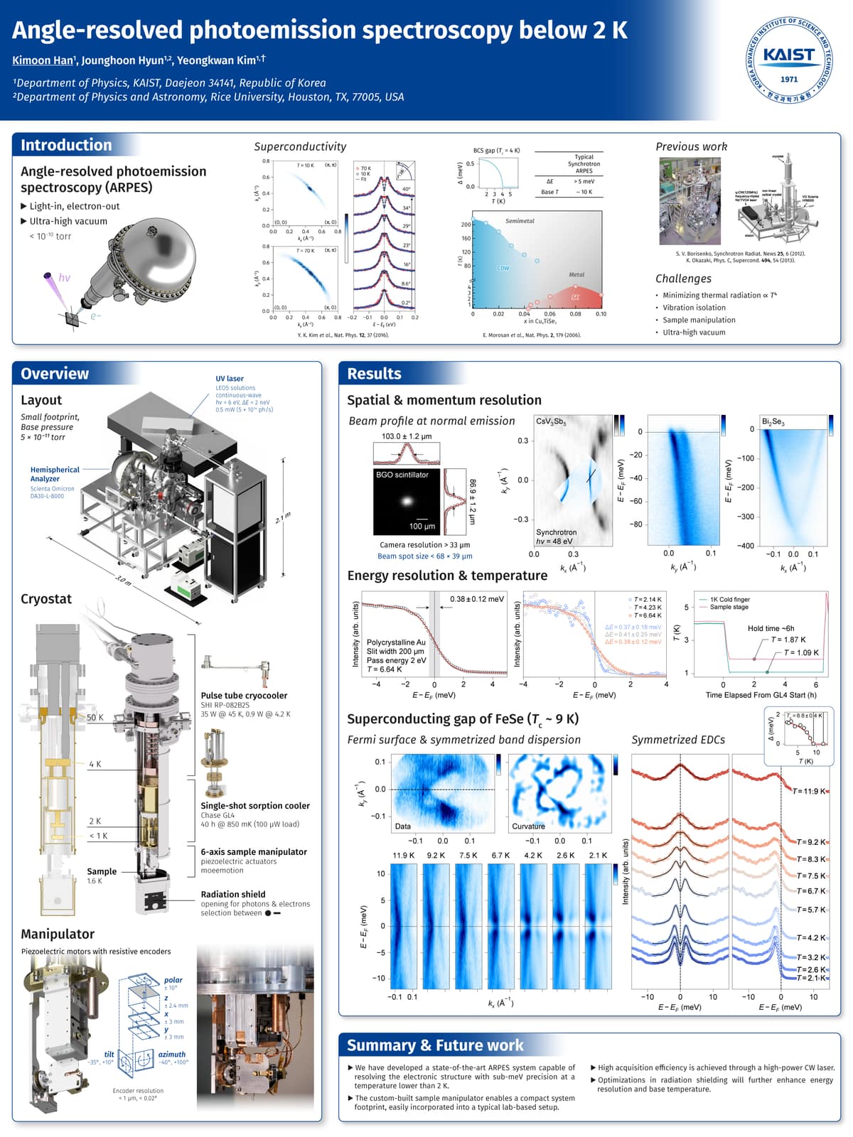 Research poster about angle-resolved photoemission measurements below 2 kelvin